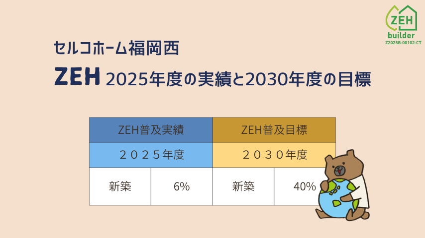 セルコホーム福岡西　ZEH普及目標と実績